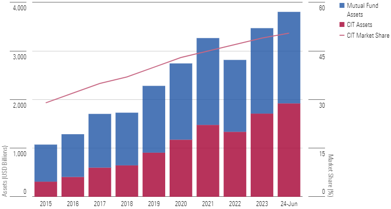 A line and bar chart that illustrates the growth in target-date assets and CIT market share