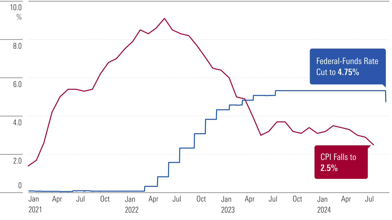 A line chart shows Federal Funds Rate Falls By a Half Percentage Point