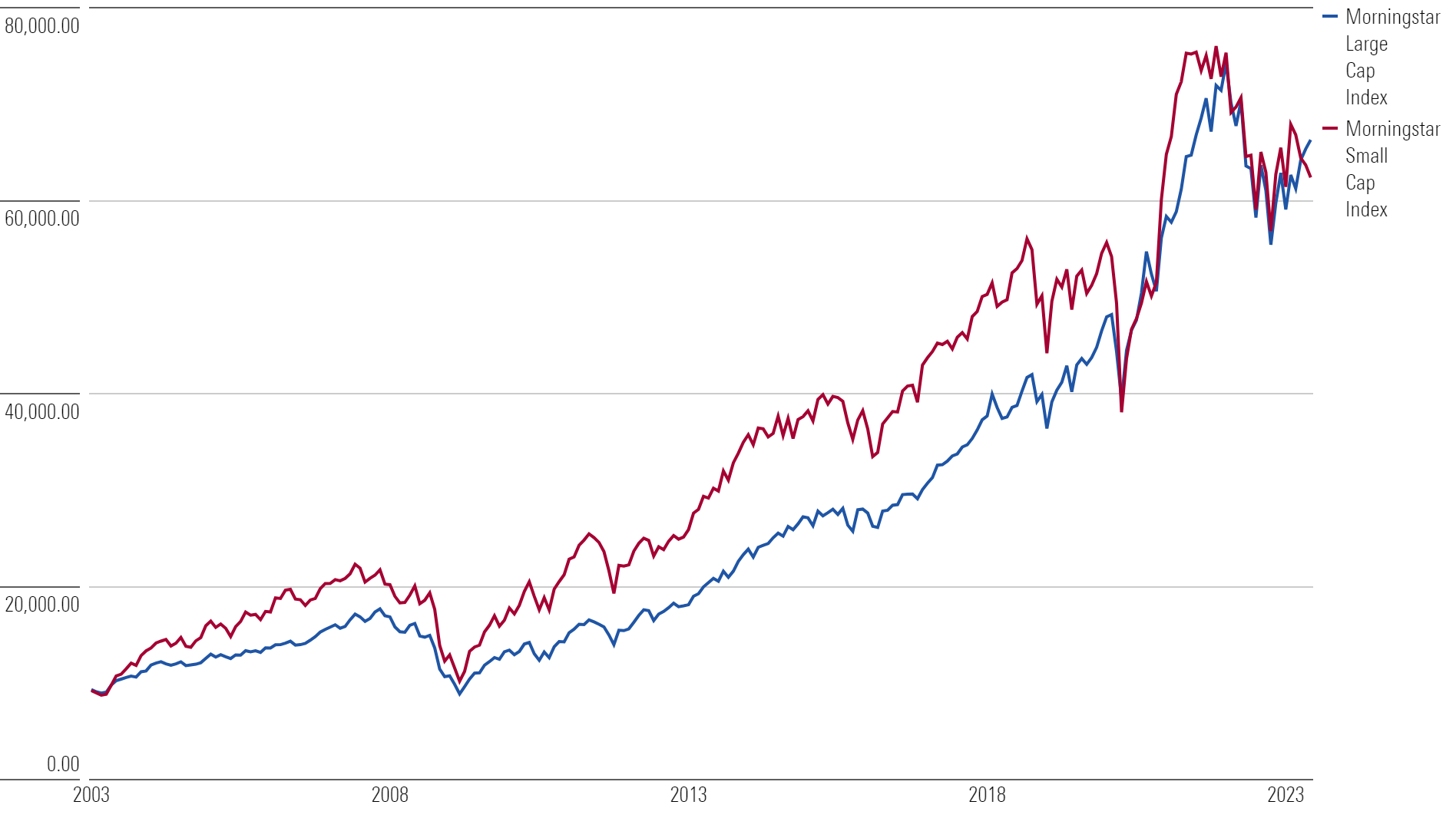 Large-cap stocks recently overtook small-cap stocks in total returns since 2002.