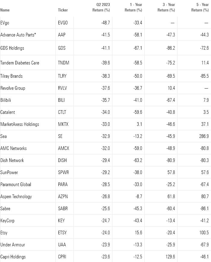 A table showing the performances of EVgo, Advance Auto Parts, GDS Holdings, Tandem Diabetes Care, Tilray Brands, Revolve Group, Bilibili, Catalent, MarketAxess Holdings, Sea, AMC Networks, Dish Network, SunPower, Paramount Global, Aspen Technology, Sabre, KeyCorp, Etsy, Under Armour, and Capri Holdings for the second quarter of 2023.