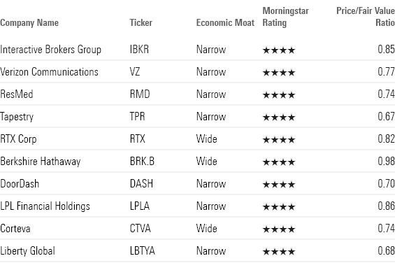 Table displaying the top ten performing and undervalued moat stocks.