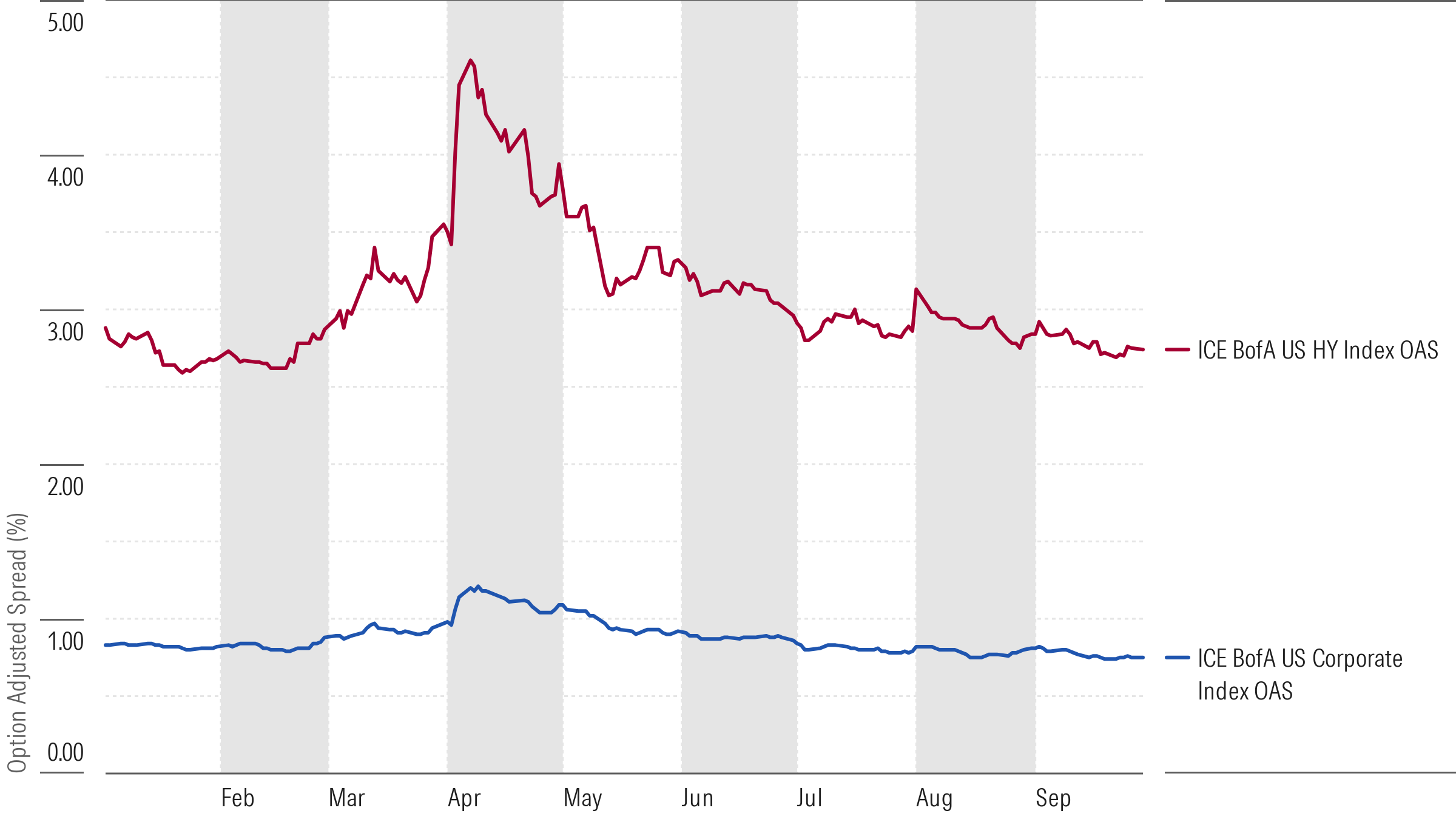 Credit spreads tighten