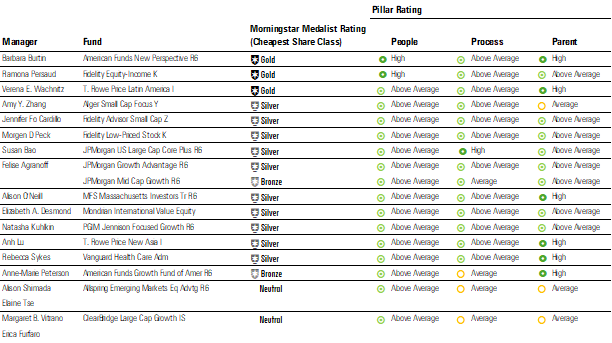 Women equity managers with High or Above Average People Pillar ratings.