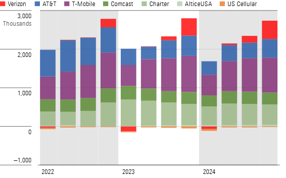 Quarterly Net Postpaid Phone Customer Additions