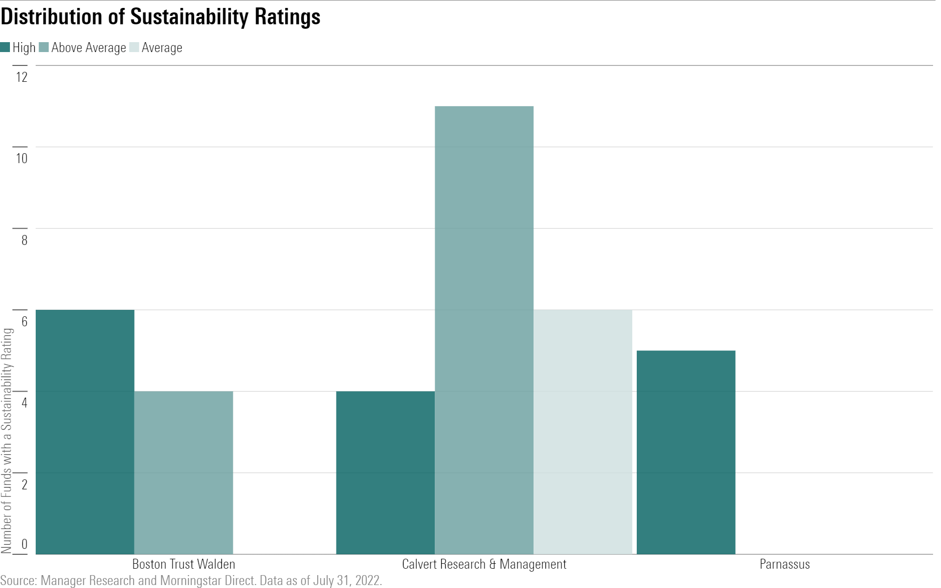 Most funds offered by Leader firms (Boston Trust Walden, Calvert, and Parnassus) have above average or high Morningstar Sustainability Ratings.