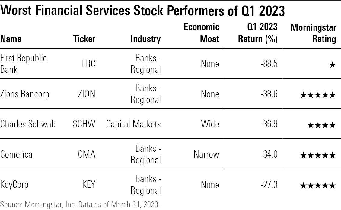 A table showing the worst-performing stocks in the financial-services sector for Q1 2023.