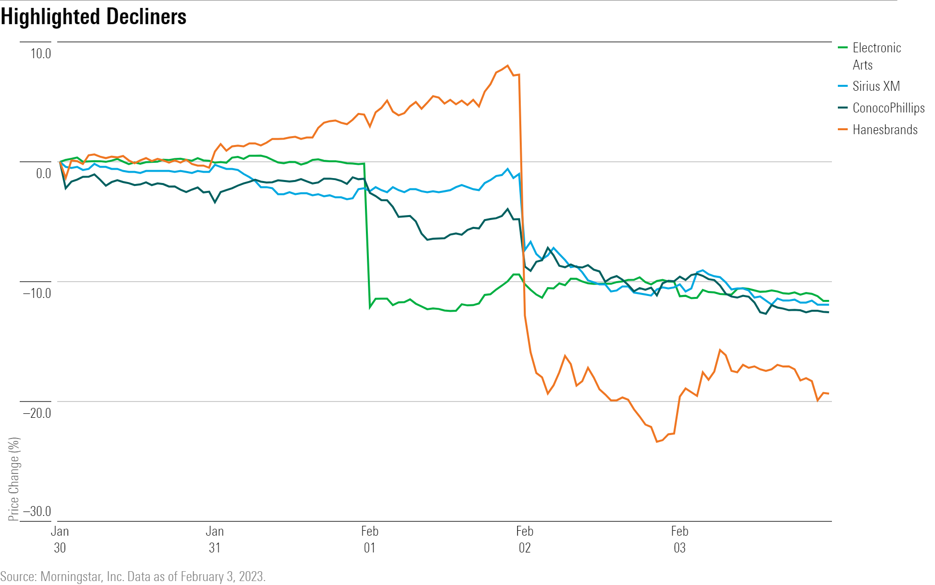 A line chart that shows the performance of HBI, EA, COP, and SIRI stock.