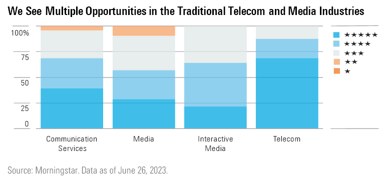 Graph Showing Multiple Opportunities in the Traditional Telecom and Media Industries