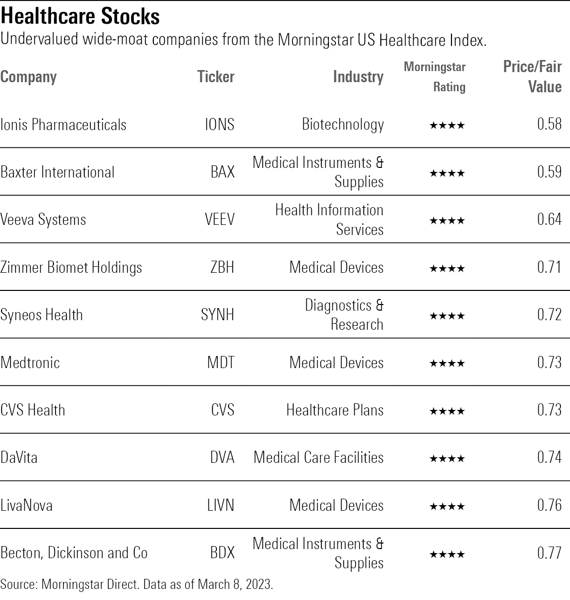 List of undervalued wide-moat companies from the Morningstar US Healthcare Index.