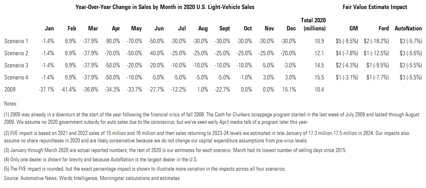 Your Over Year Change in Sales by Month in 2020 U.S Light Vehicle sales