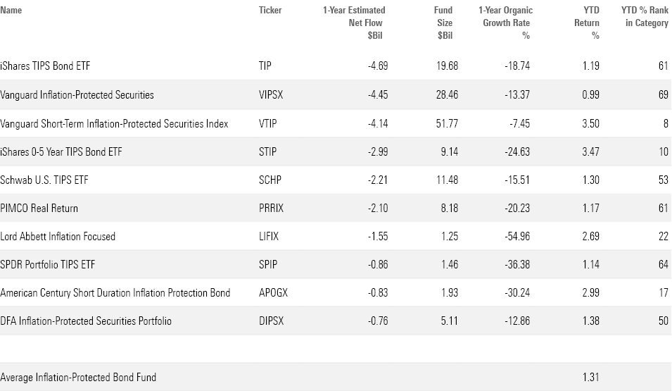 Table of the largest TIPS ETFs and mutual funds with the largest outflows.