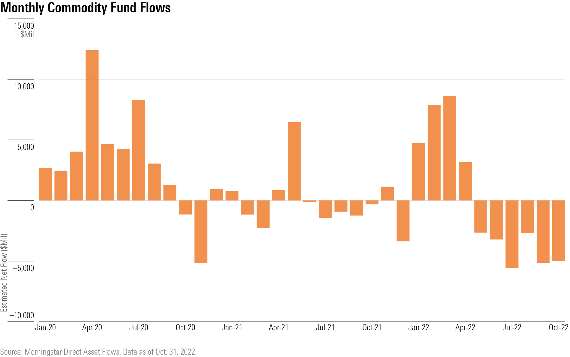 Commodities funds have had six consecutive months of outflows, the first such streak since 2013.