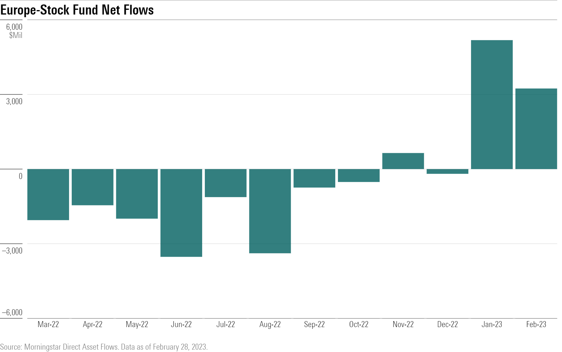 Bar chart of Europe-stock flows.