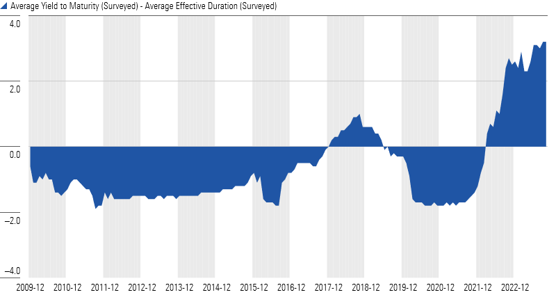 An area chart depicting the relationship between average yield to maturity and effective duration, which has been positive since June 2022.