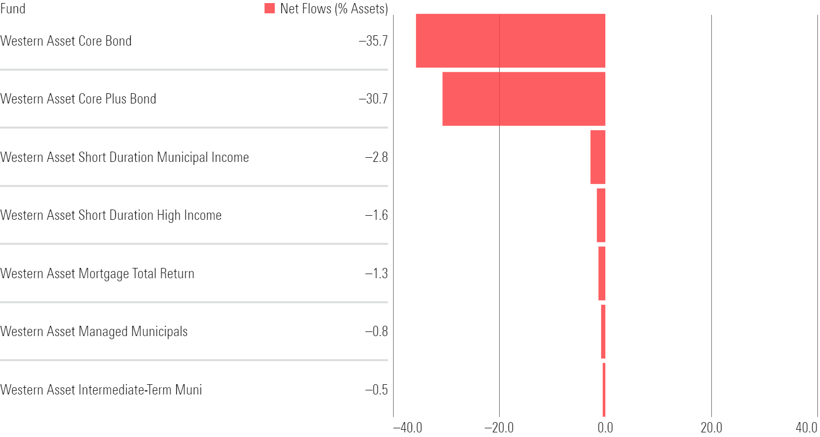 Bar chart showing recent Western fund flows as a percentage of 8/20/2024 fund AUMs.