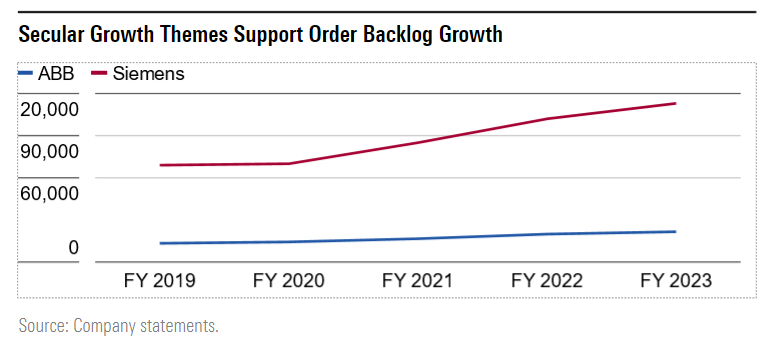 order backlogs for ABB and Siemens