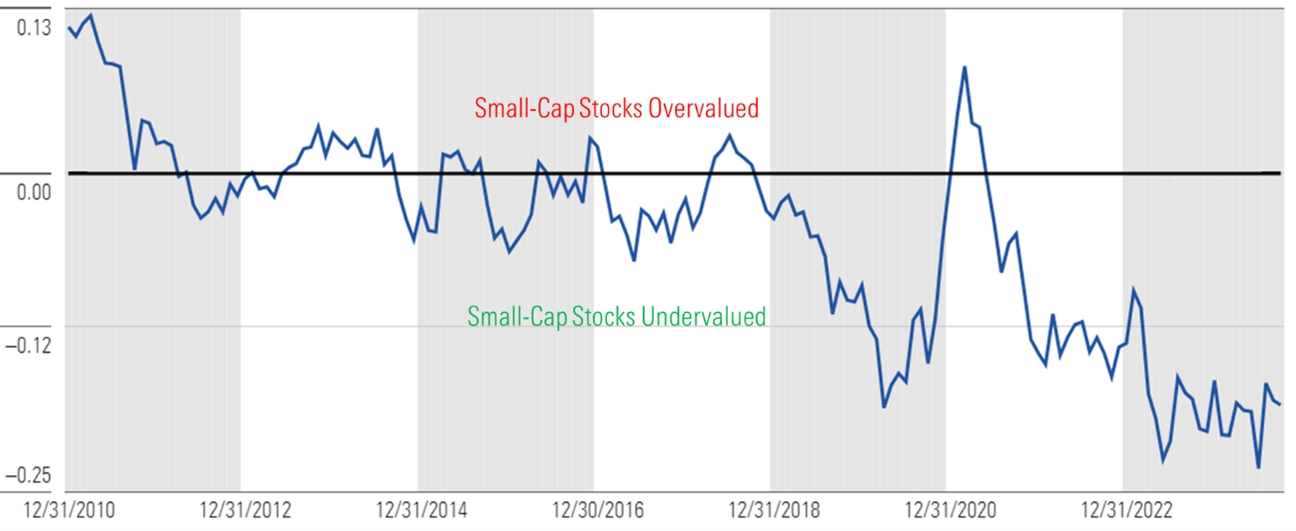 Chart that details the price to fair value metric of small-cap category relative to the broad market valuation.