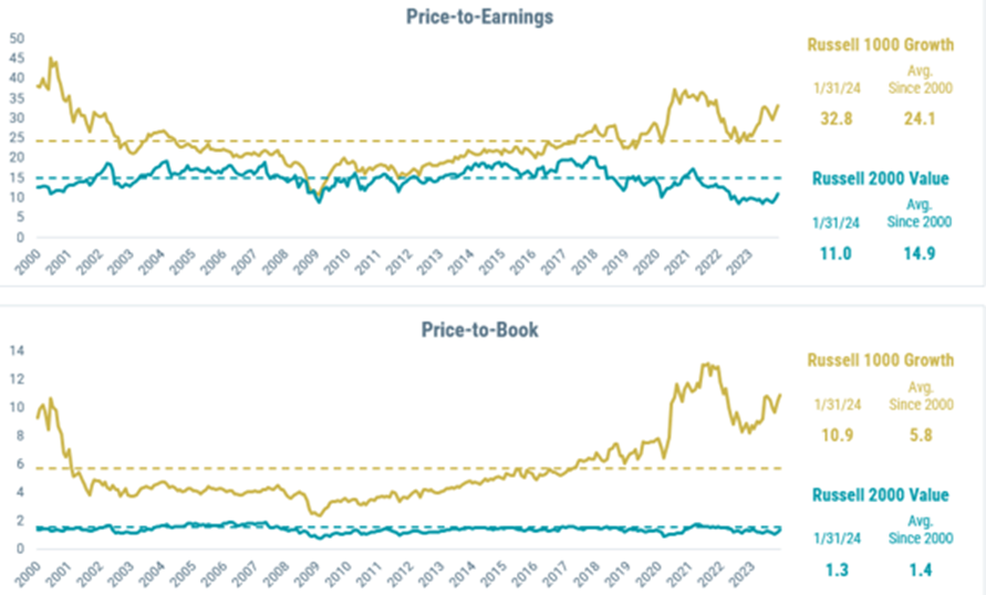 Chart shows the price/earnings and price/book ratios of large-growth and large -value indexes.