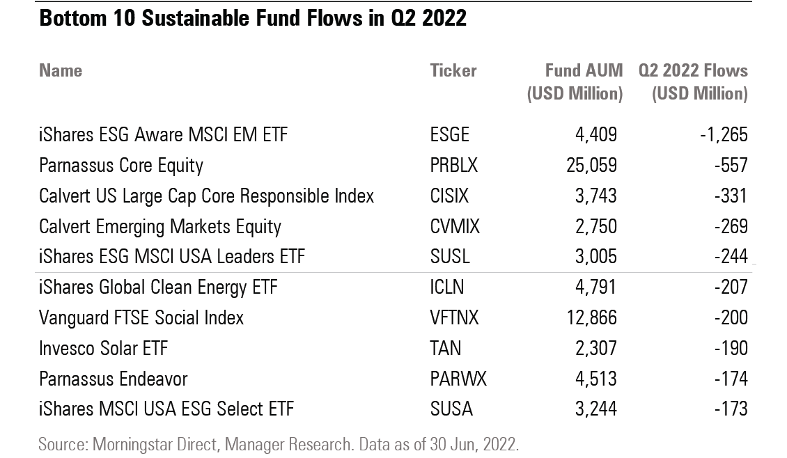 2Q22 top 10 sustainable funds with the largest outflows.
