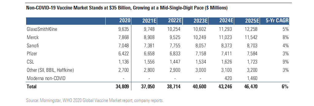 Non-COVID-19 Vaccine Market Stands at $35 Billion, Growing at a Mid-Single-Digit Pace