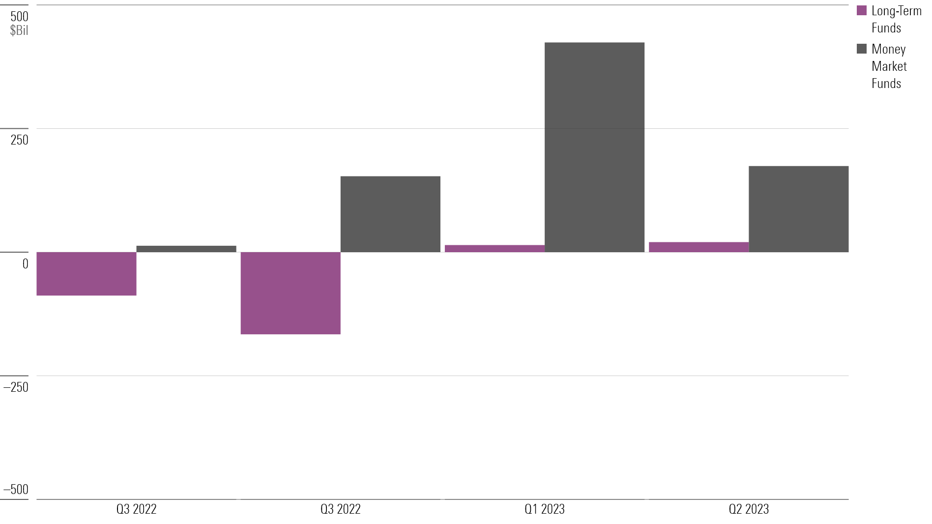What Fund Investors Did With Their Money in the Second Quarter | Morningstar