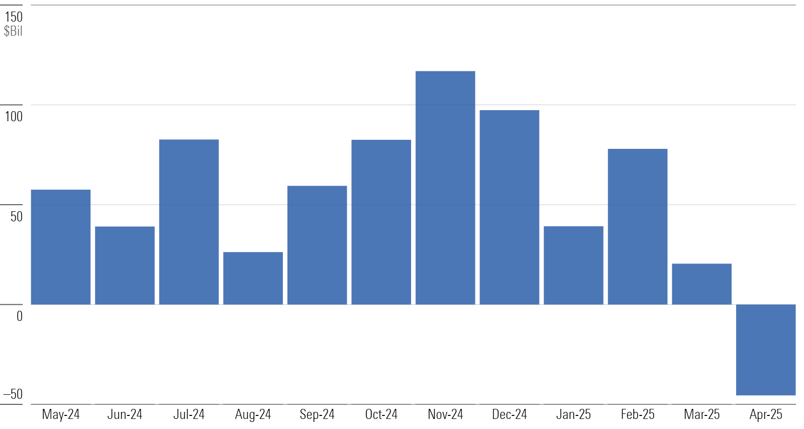 Bar chart of annual flows for US funds.
