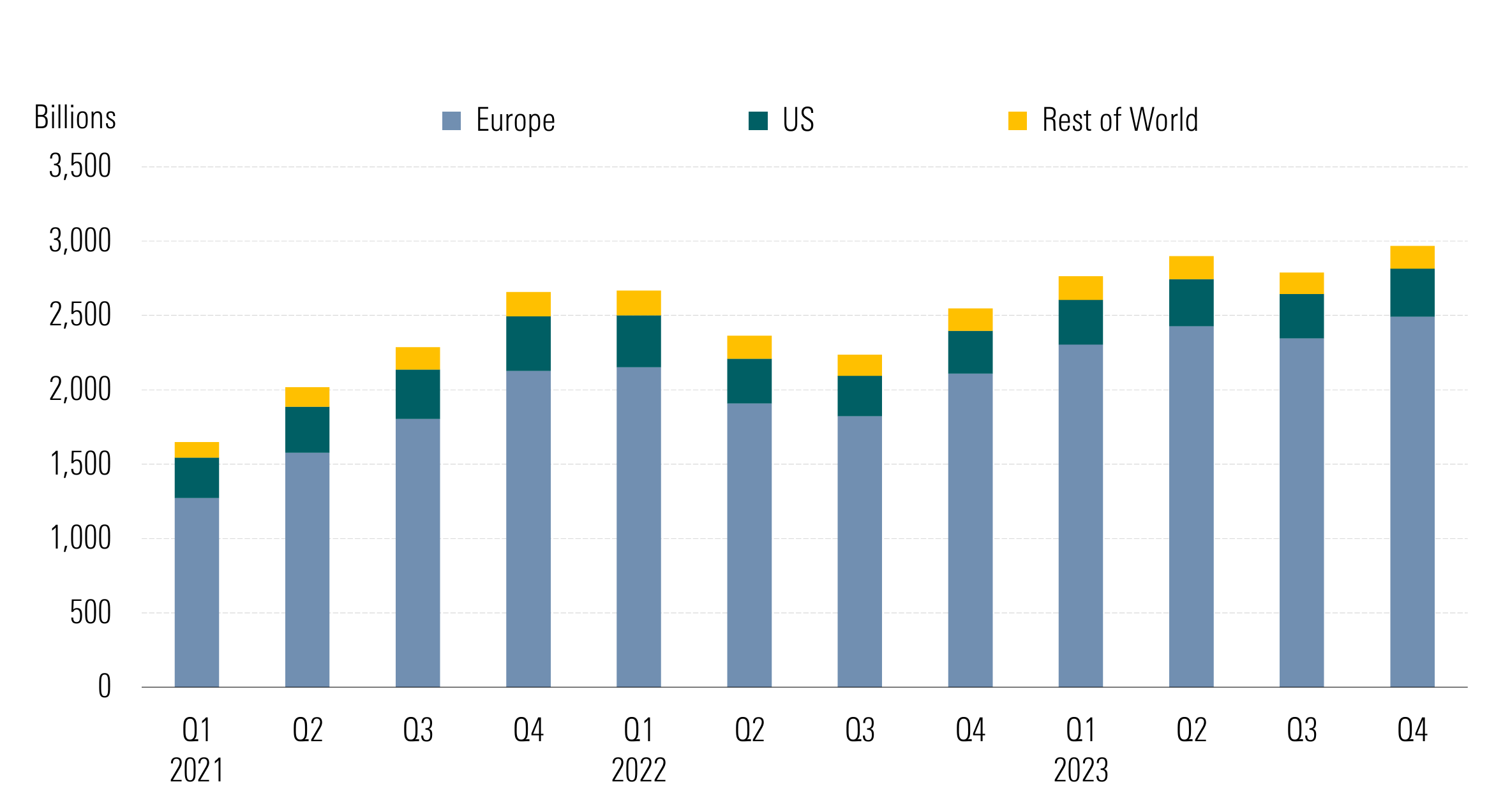 Bar chart showing the growth of sustainable fund assets in Europe, the US, and the rest of the world between Q1 2021 and Q4 2023.
