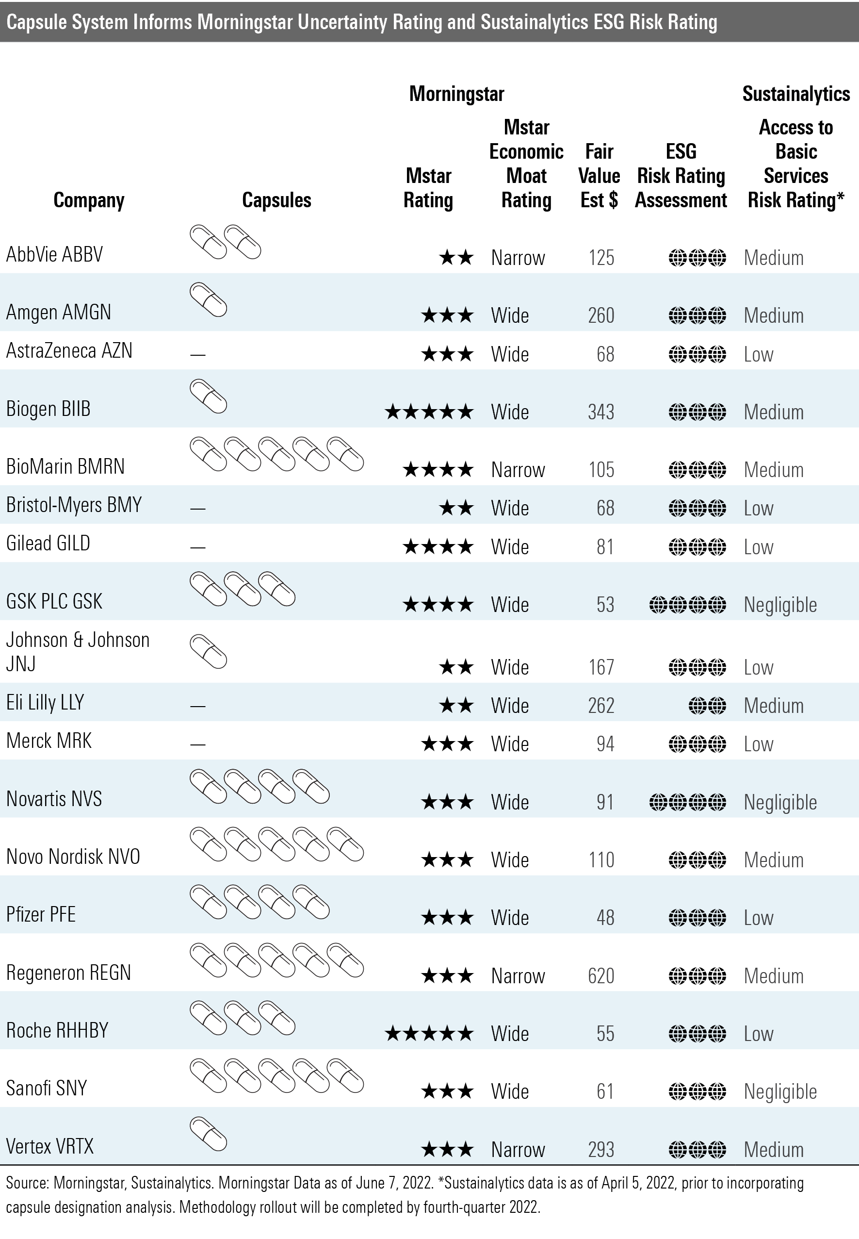 A table of the top biopharma companies and their various Morningstar ratings.