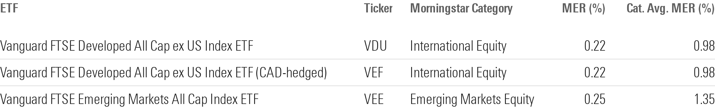 The three Vanguard ETFs have management expense ratios that land among the cheapest in their respective categories. - graphic - Daniel Sotiroff - © Copyright 2025 Morningstar, Inc. All rights reserved.