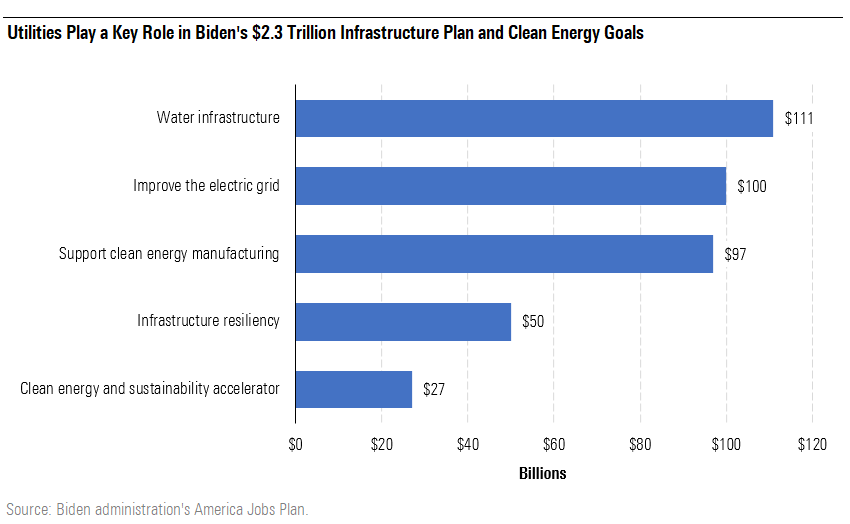 Utilities Play a Key Role in Biden's $2.3 Trillion Infrastructure Plan and Clean Energy Goals