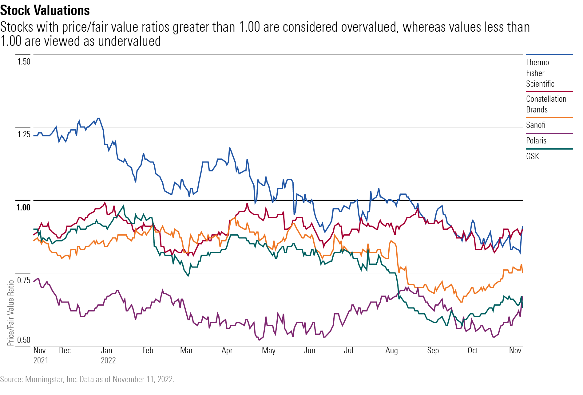 A line chart showing the historical price/fair value ratios of TMO, STZ, SNY, PII, and GSK stock.