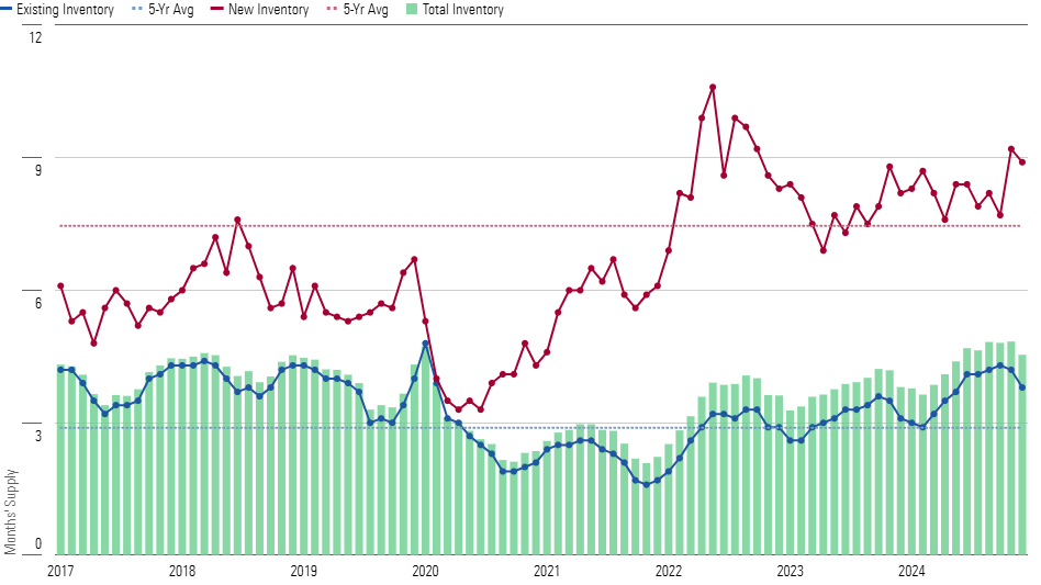 There Is More Inventory of New and Existing For-Sale Homes