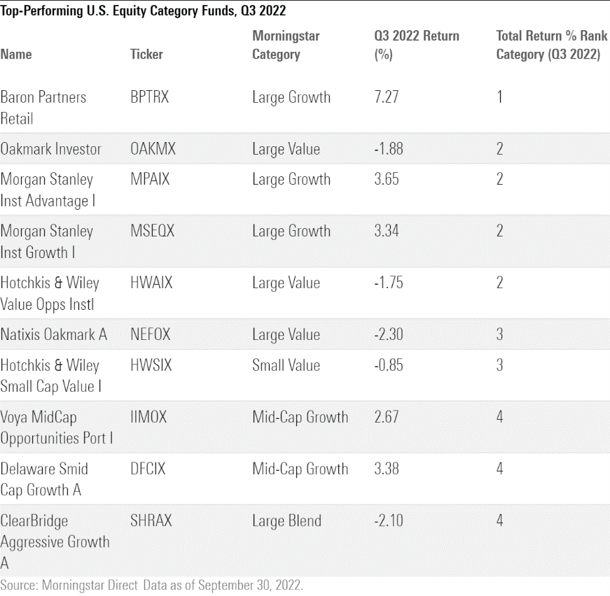 A table of the returns for the 10 best-performing funds in the third quarter of 2022.
