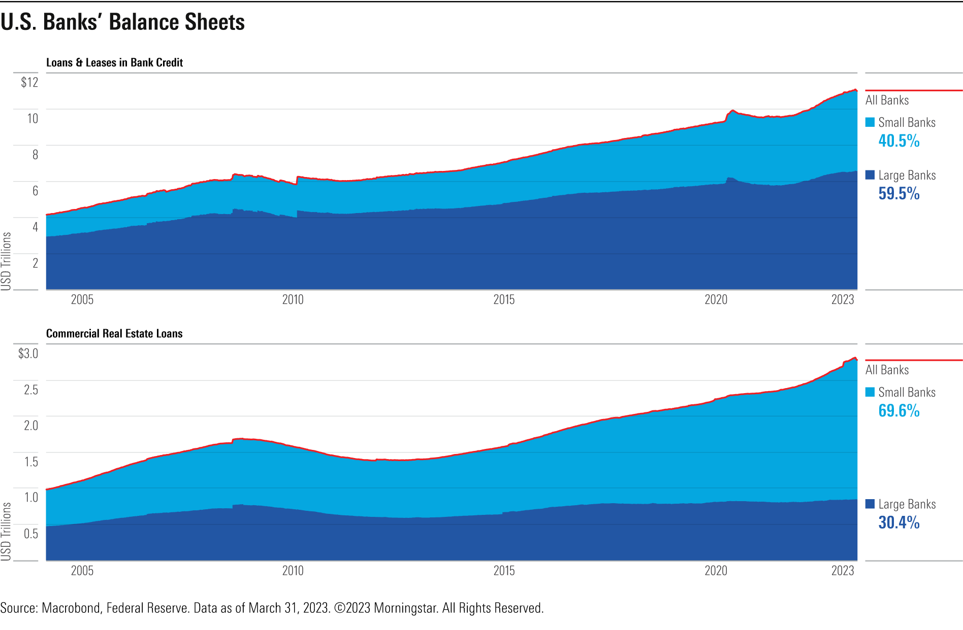 Line chart showing that small regional banks issue an outsized share of the country's commercial real estate loans.