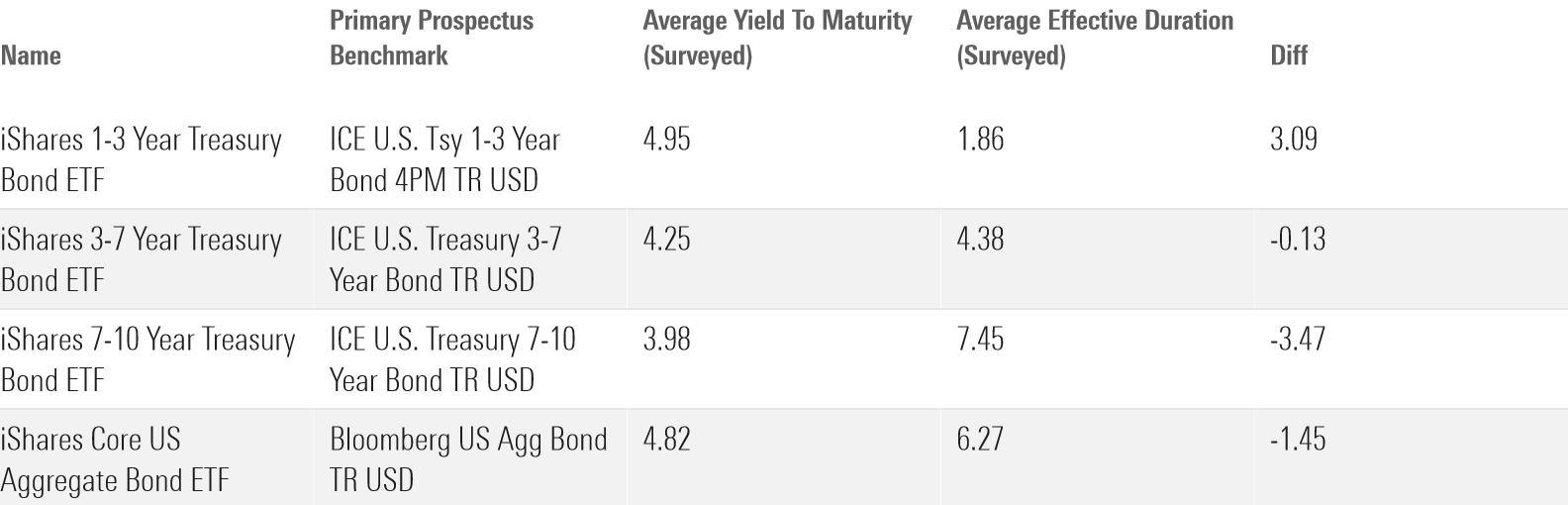 A table showcasing the difference between average yield to maturity and effective duration for different points along the yield curve.