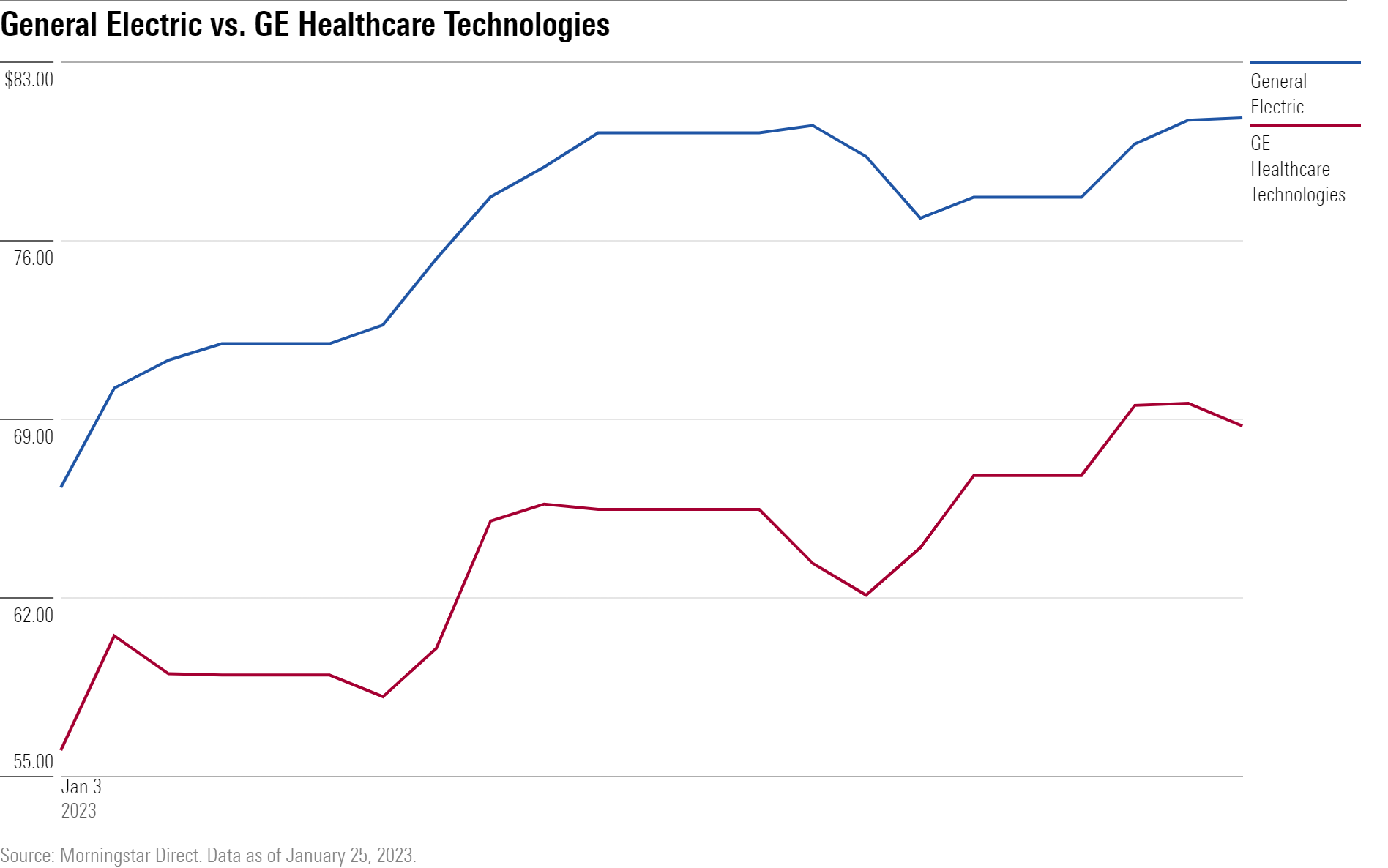 General Electric vs. GE Healthcare Technologies
