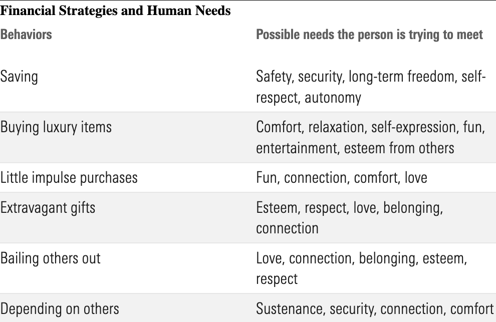 Table lists several basic human needs that might be motivating certain financial behaviors