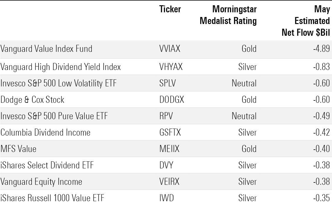 Table of the value mutual funds and ETFs that have the largest outflows in May 2023