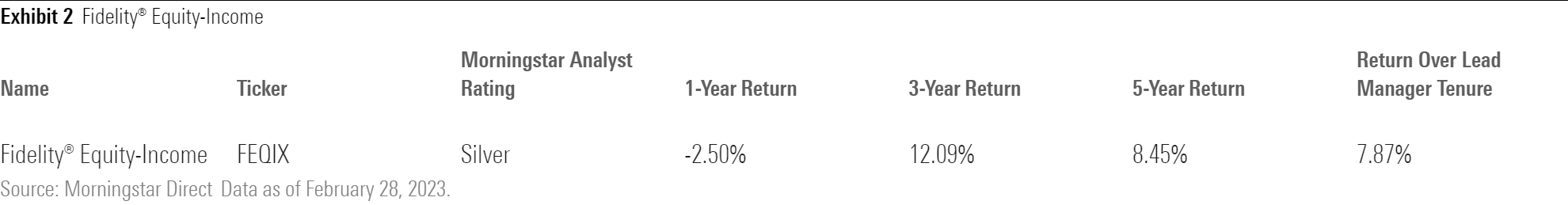 Fidelity Equity-Income's Morningstar Analyst Rating and returns.