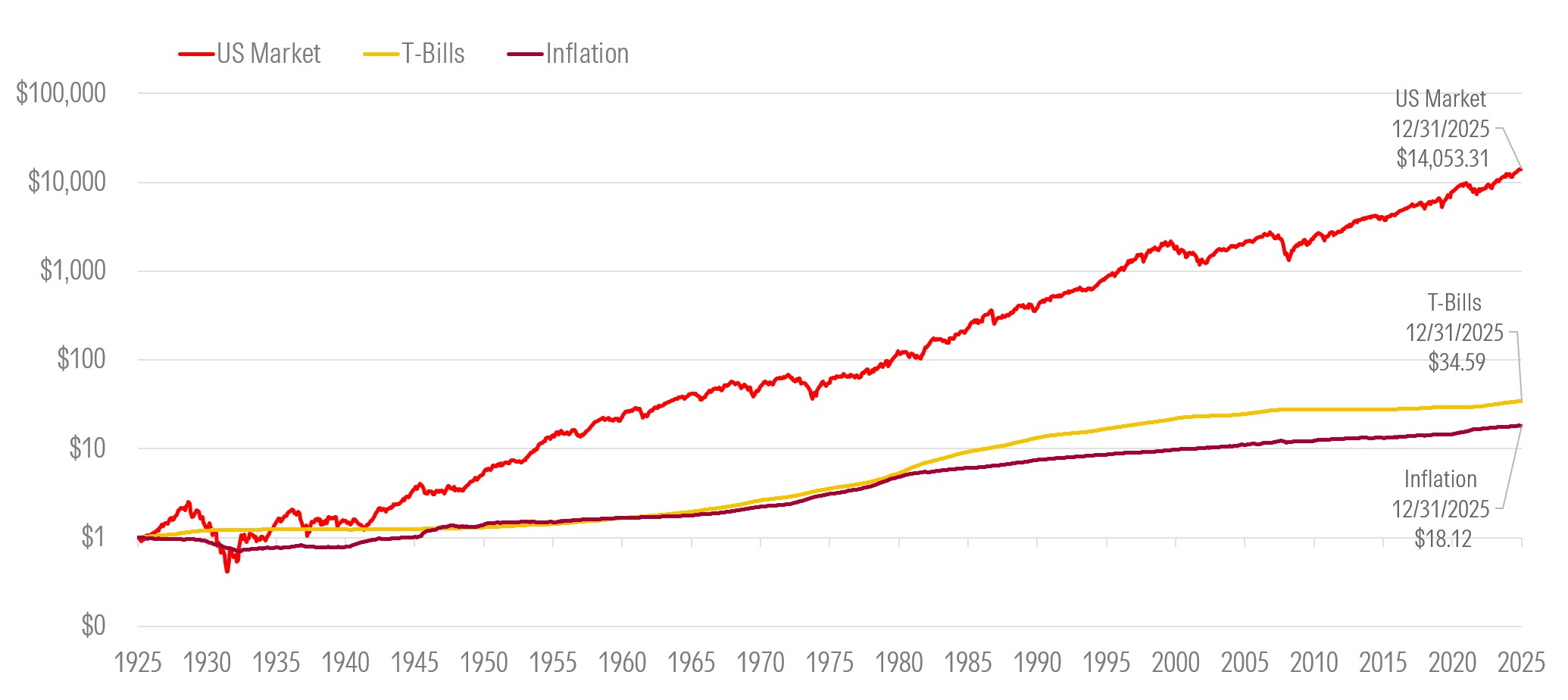 this long-term growth chart depicts US stocks against cash and inflation for 100 years