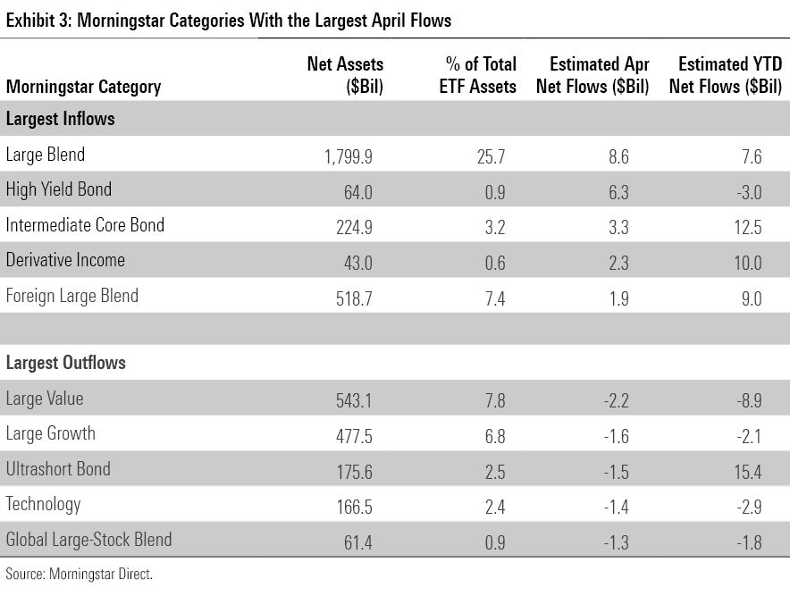 Table showing categories with the largest April flows