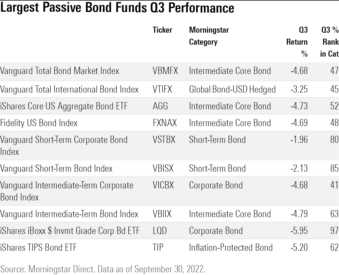 Chart showing third-quarter returns for the largest passive and exchange-traded mutual funds