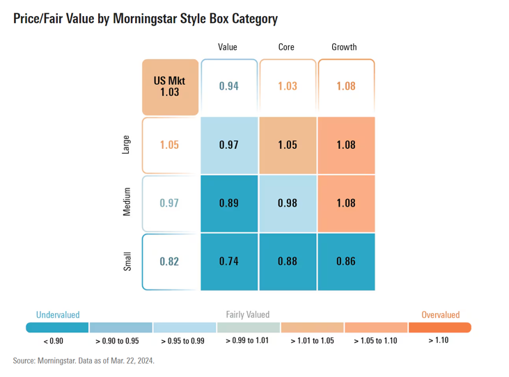 Price Fair Value Morningstar Style Box
