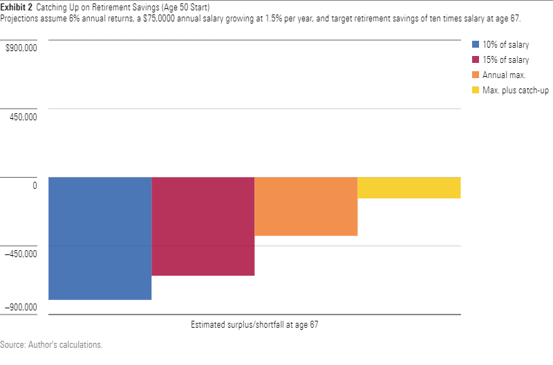 A bar graph showing the estimated shortfall or surplus at age 67 for a hypothetical investor contributing four different amounts to a 401(k) each year starting at age 50.