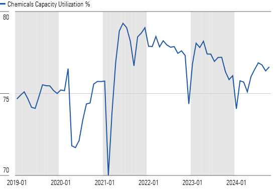 Chemicals Capacity Utilization Fell in 2024, but We Expect a Recovery in 2025