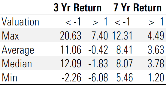 A table showing the max, median, average, and min returns when valuations are more or less than 1 standard deviation from the mean.