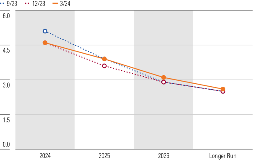 FOMC Still Projects Three Cuts In 2024 but Fewer Cuts In 2025 and 2026