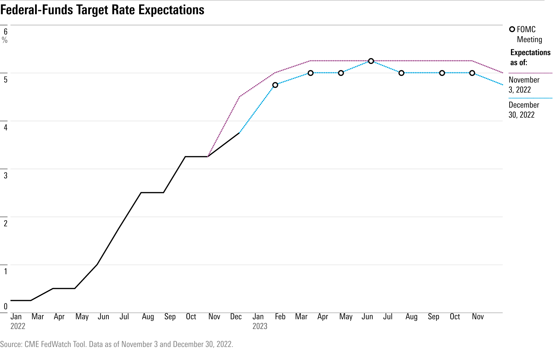 Expectations for the federal-funds effective rate through 2023.
