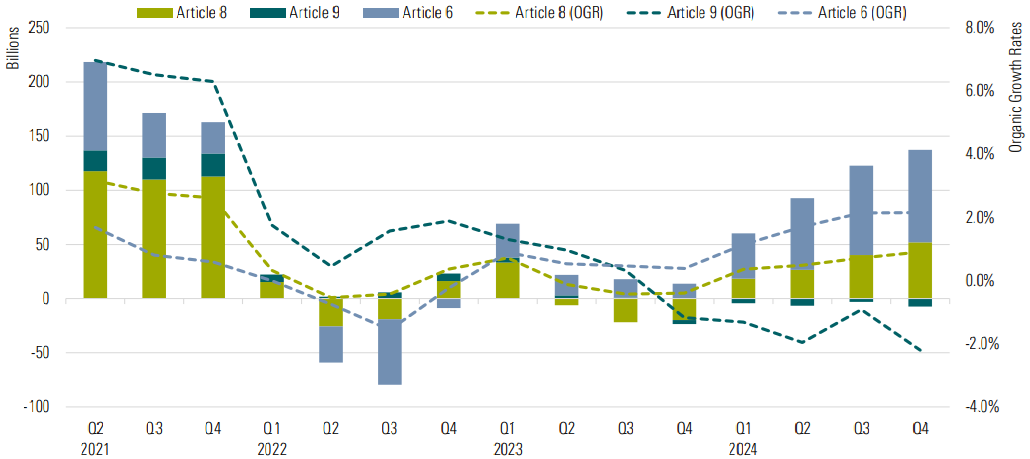 A line and bar chart of the quarterly flows and organic growth rates for Article 8, Article 9, and Article 6 funds.