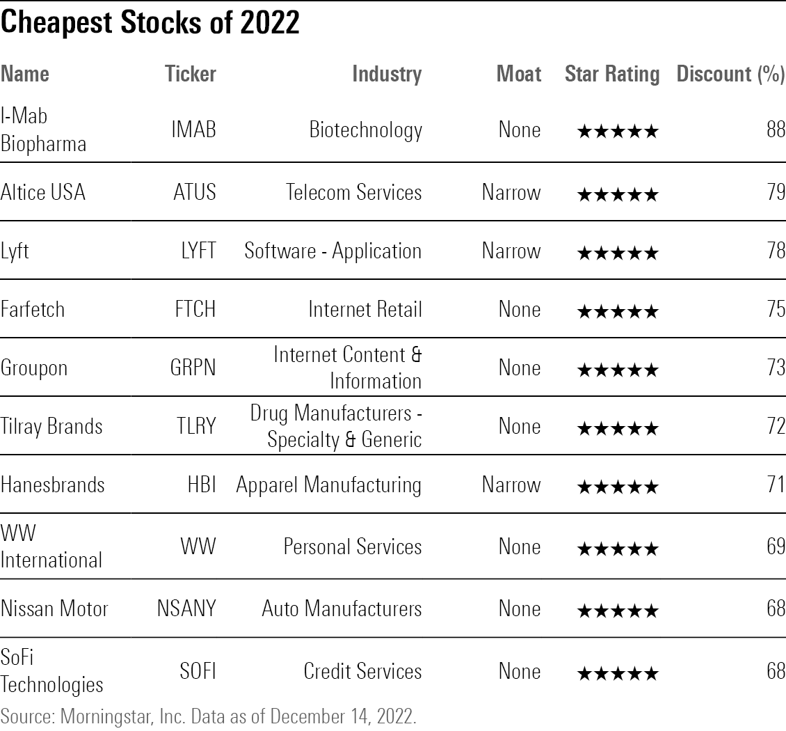 A table showing the cheapest stocks of 2022.